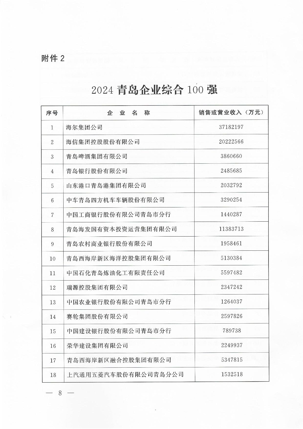 關(guān)于公布2024青島企業(yè)100強(qiáng)青島制造企業(yè)100強(qiáng)青島服務(wù)企業(yè)50強(qiáng)名單通知_08.jpg