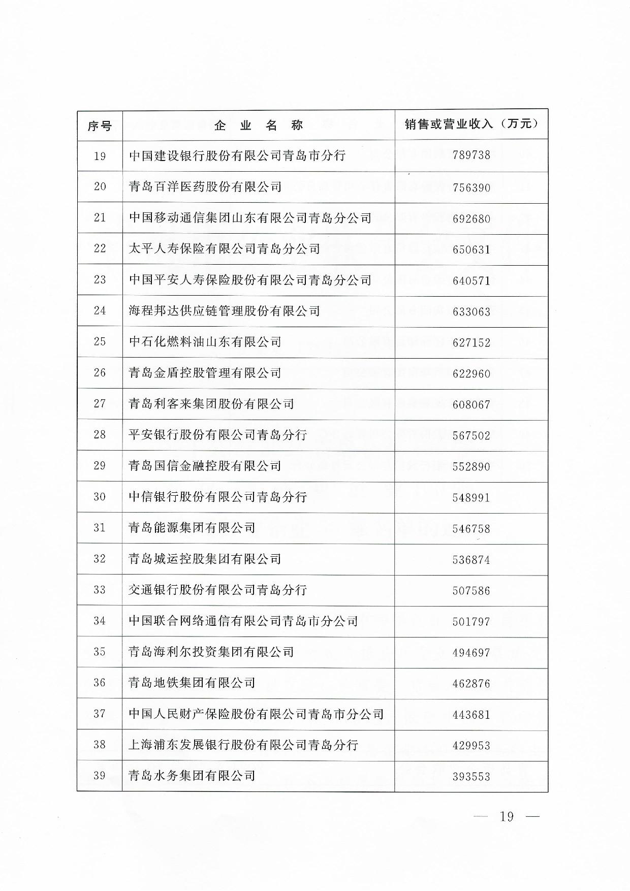 關(guān)于公布2024青島企業(yè)100強(qiáng)青島制造企業(yè)100強(qiáng)青島服務(wù)企業(yè)50強(qiáng)名單通知_19.jpg