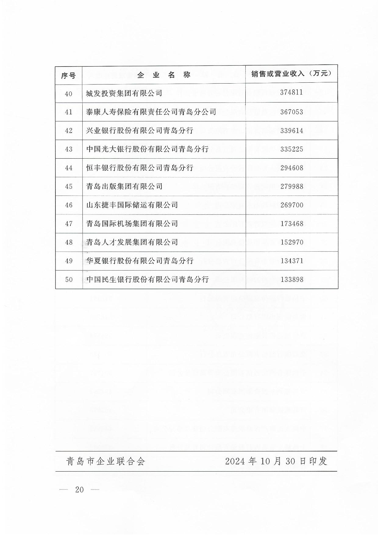 關(guān)于公布2024青島企業(yè)100強(qiáng)青島制造企業(yè)100強(qiáng)青島服務(wù)企業(yè)50強(qiáng)名單通知_20.jpg